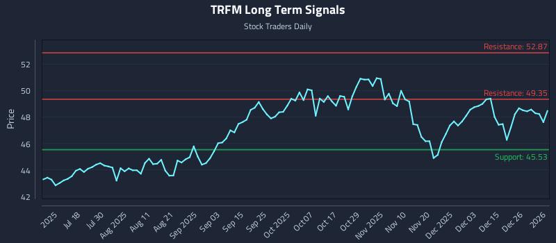 TRFM Long Term Analysis for January 3 2026