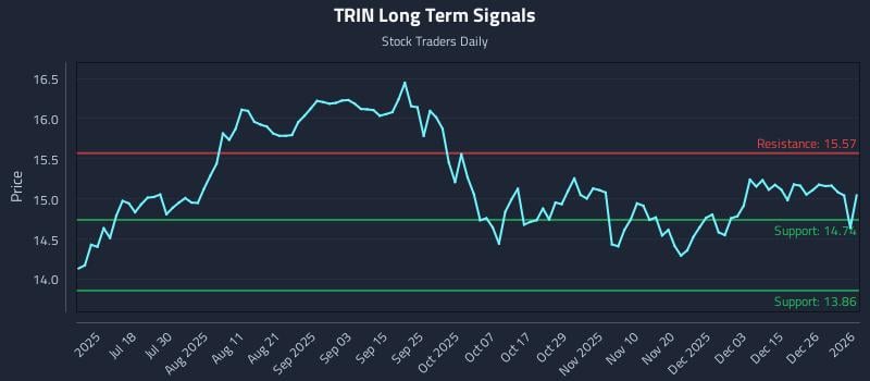 TRIN Long Term Analysis for January 3 2026 TRIN Long Term Analysis for January 3 2026