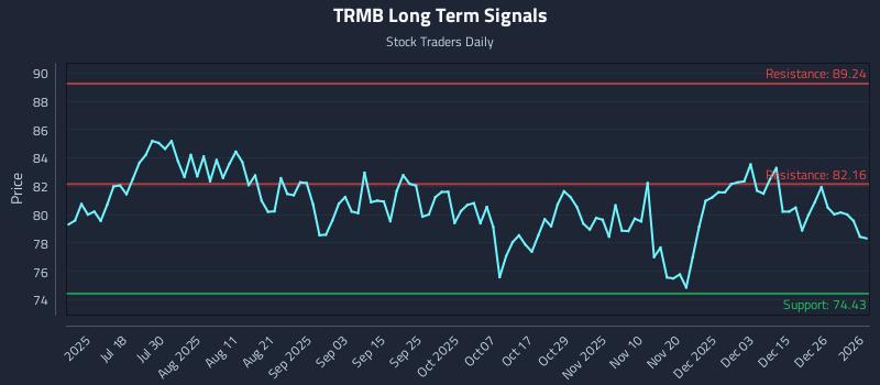 TRMB Long Term Analysis for January 3 2026