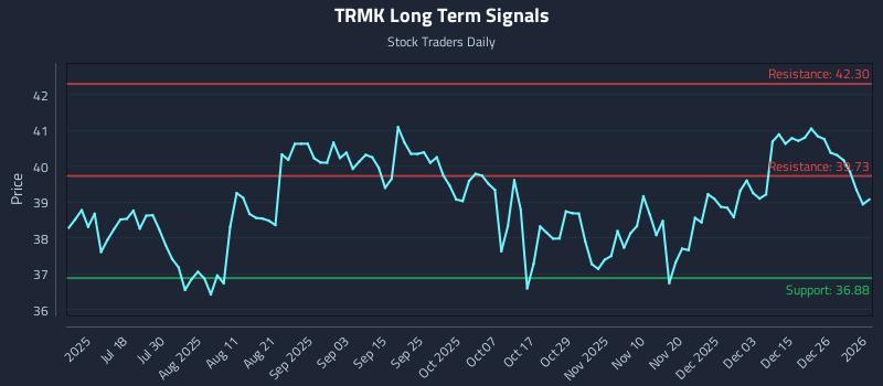 TRMK Long Term Analysis for January 3 2026