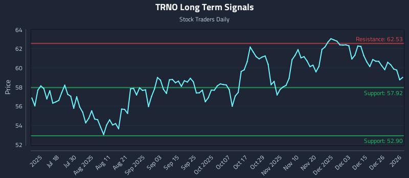 TRNO Long Term Analysis for January 3 2026