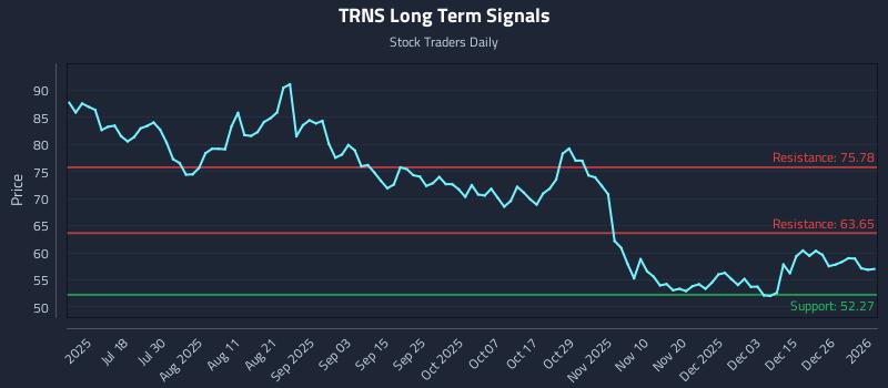 TRNS Long Term Analysis for January 3 2026 TRNS Long Term Analysis for January 3 2026