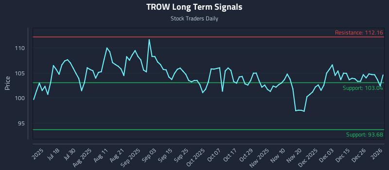 TROW Long Term Analysis for January 3 2026