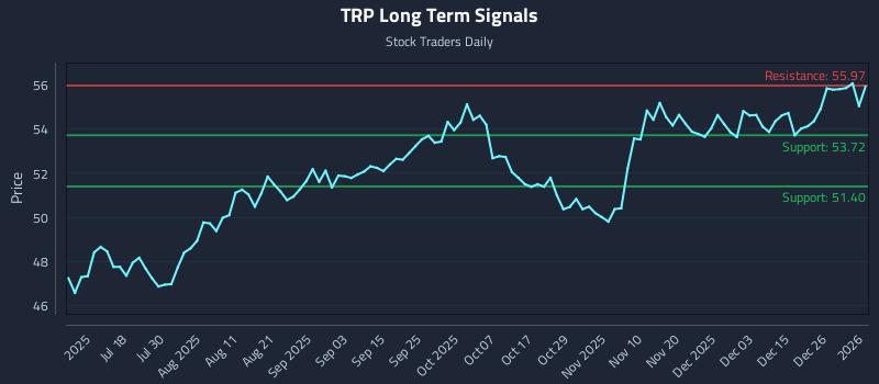 TRP Long Term Analysis for January 3 2026
