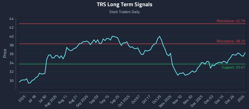 TRS Long Term Analysis for January 3 2026