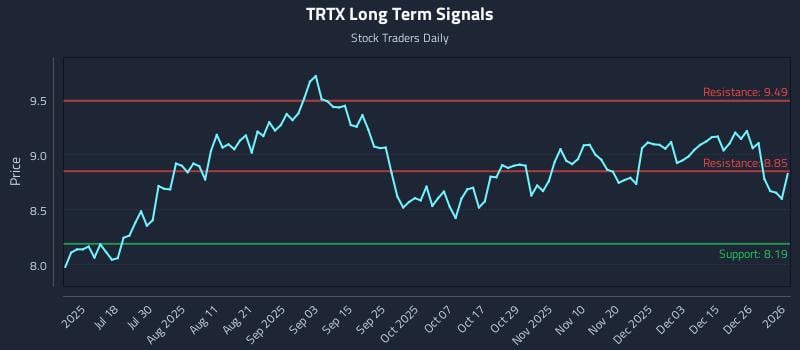 TRTX Long Term Analysis for January 3 2026
