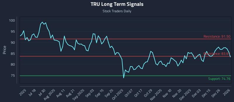 TRU Long Term Analysis for January 3 2026
