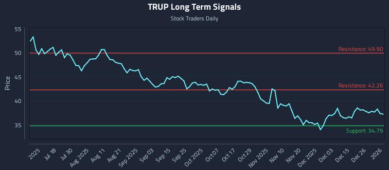 TRUP Long Term Analysis for January 3 2026