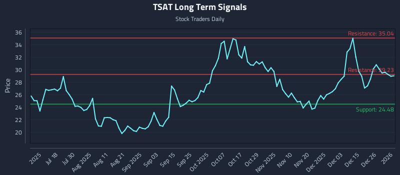 TSAT Long Term Analysis for January 3 2026