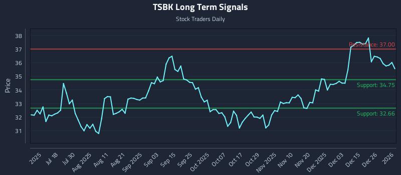 TSBK Long Term Analysis for January 3 2026 TSBK Long Term Analysis for January 3 2026