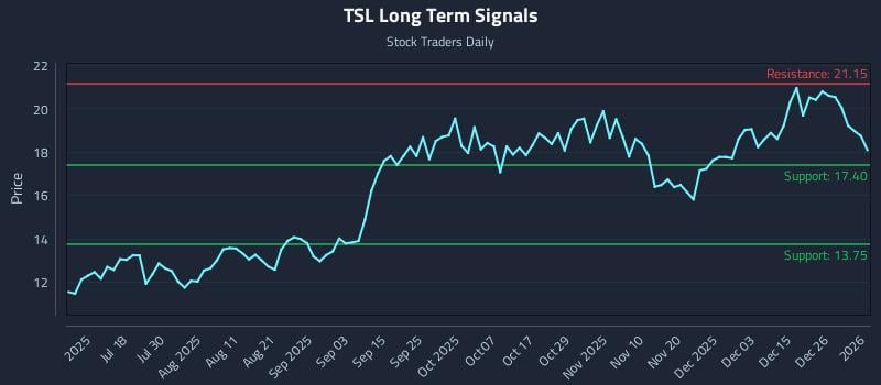 TSL Long Term Analysis for January 3 2026