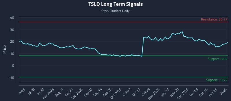 TSLQ Long Term Analysis for January 3 2026