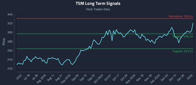 TSM Long Term Analysis for January 3 2026 TSM Long Term Analysis for January 3 2026