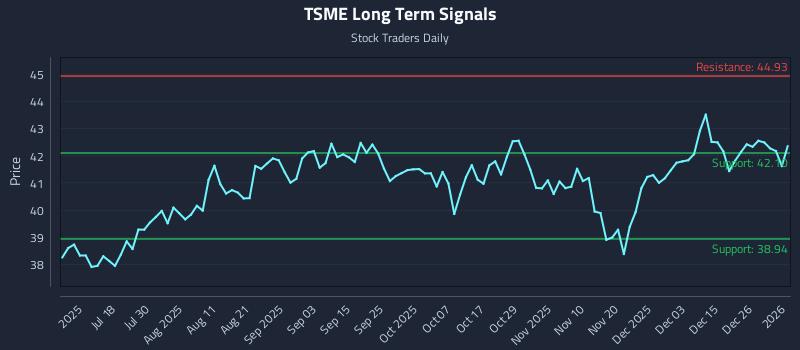 TSME Long Term Analysis for January 3 2026 TSME Long Term Analysis for January 3 2026