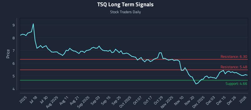 TSQ Long Term Analysis for January 3 2026