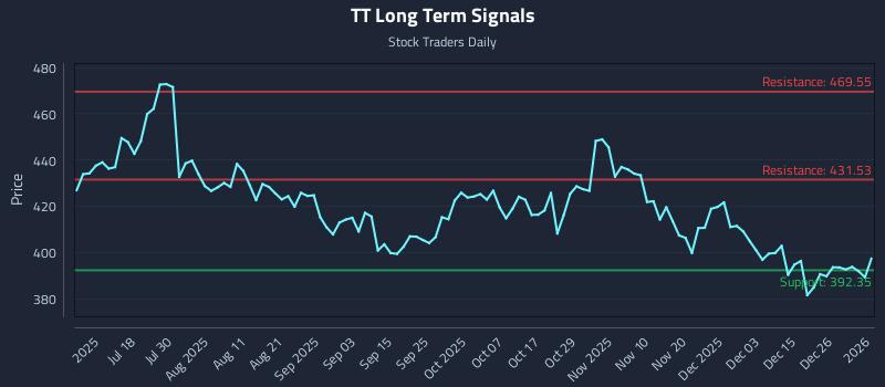 TT Long Term Analysis for January 3 2026 TT Long Term Analysis for January 3 2026