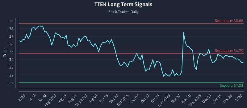 TTEK Long Term Analysis for January 3 2026