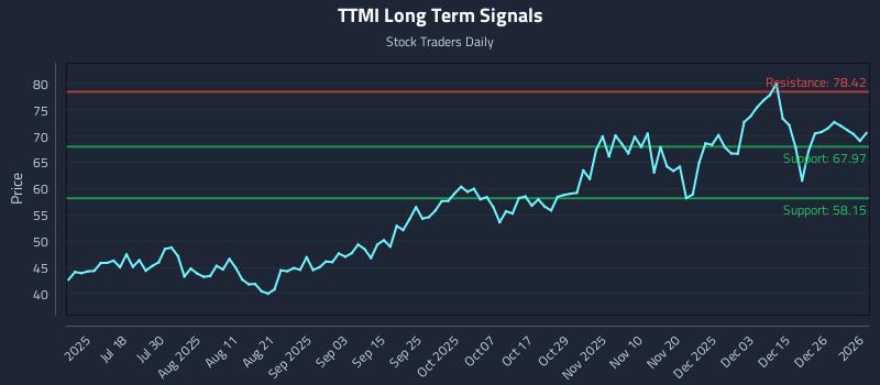 TTMI Long Term Analysis for January 3 2026 TTMI Long Term Analysis for January 3 2026