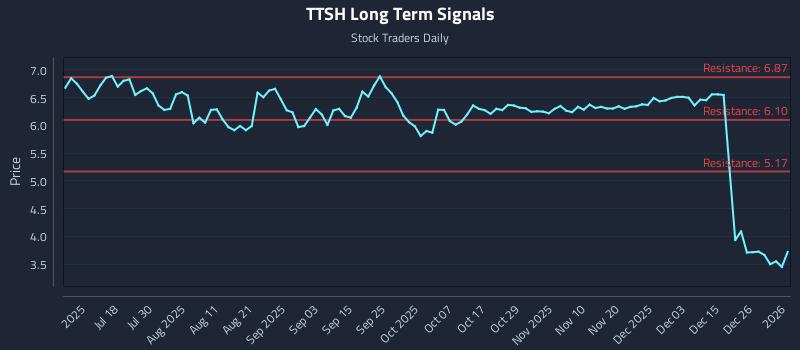 TTSH Long Term Analysis for January 3 2026 TTSH Long Term Analysis for January 3 2026