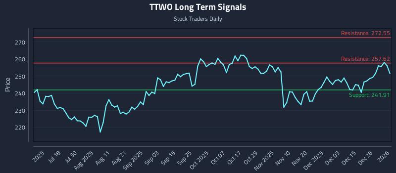TTWO Long Term Analysis for January 3 2026