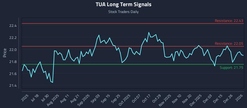 TUA Long Term Analysis for January 3 2026