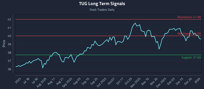 TUG Long Term Analysis for January 3 2026 TUG Long Term Analysis for January 3 2026
