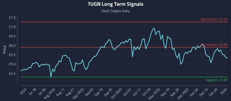 TUGN Long Term Analysis for January 3 2026