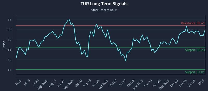 TUR Long Term Analysis for January 3 2026