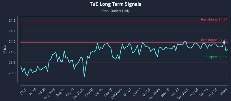 TVC Long Term Analysis for January 3 2026