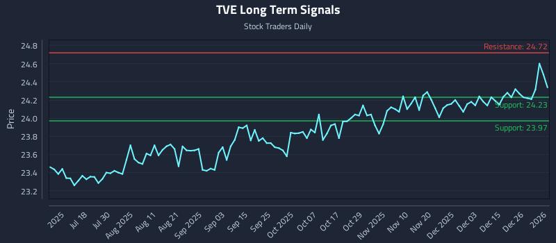TVE Long Term Analysis for January 3 2026 TVE Long Term Analysis for January 3 2026