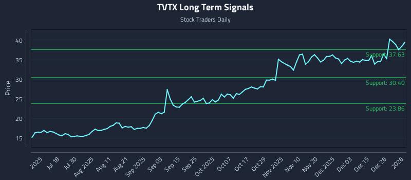 TVTX Long Term Analysis for January 3 2026