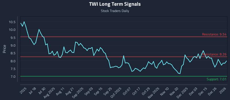 TWI Long Term Analysis for January 3 2026