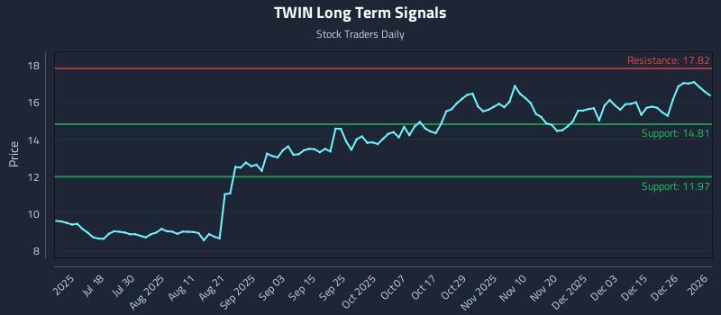 TWIN Long Term Analysis for January 3 2026 TWIN Long Term Analysis for January 3 2026