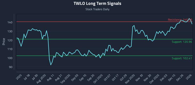 TWLO Long Term Analysis for January 3 2026