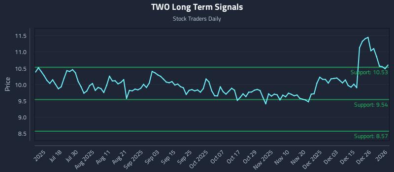 TWO Long Term Analysis for January 3 2026