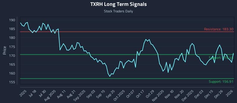 TXRH Long Term Analysis for January 3 2026