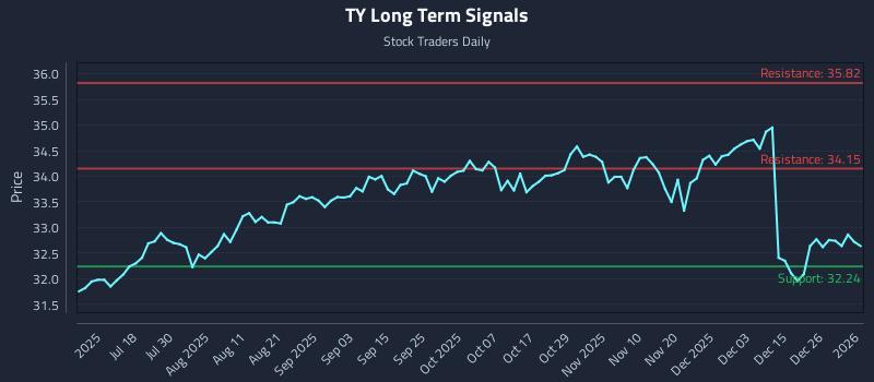 TY Long Term Analysis for January 3 2026