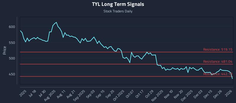 TYL Long Term Analysis for January 3 2026
