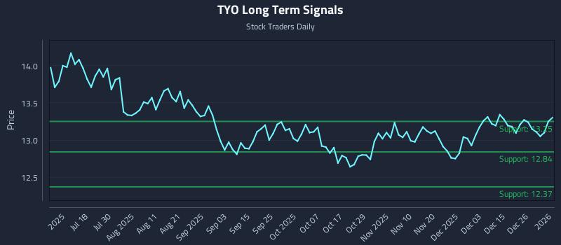 TYO Long Term Analysis for January 3 2026 TYO Long Term Analysis for January 3 2026