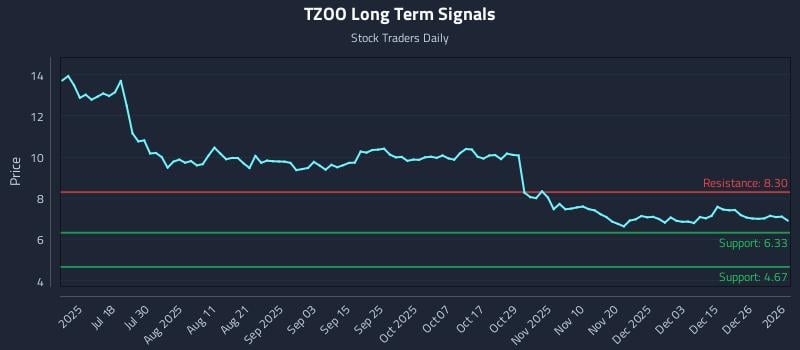TZOO Long Term Analysis for January 3 2026