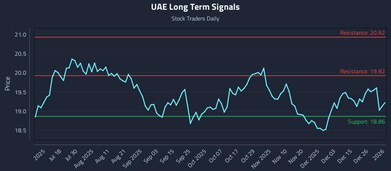UAE Long Term Analysis for January 3 2026