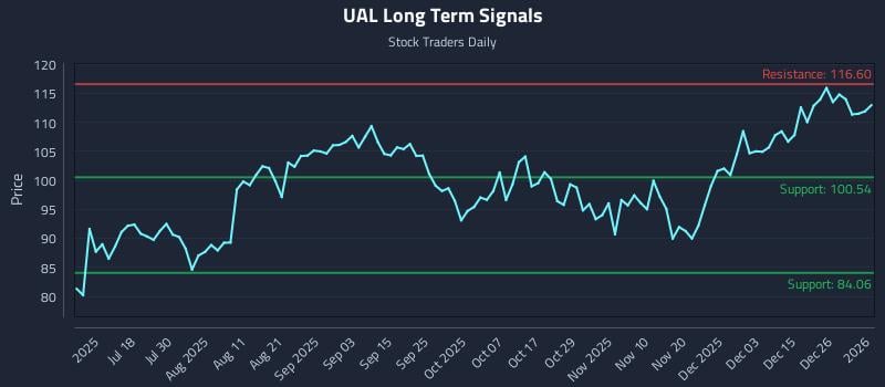 UAL Long Term Analysis for January 3 2026