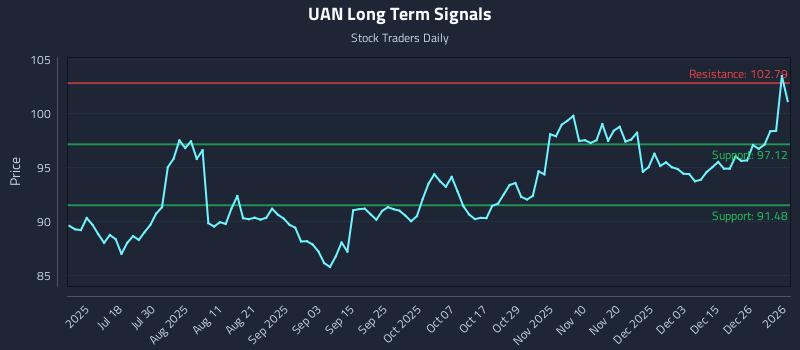 UAN Long Term Analysis for January 3 2026