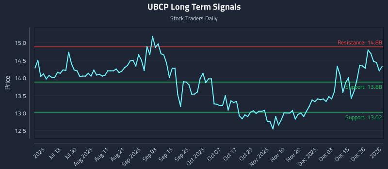 UBCP Long Term Analysis for January 3 2026