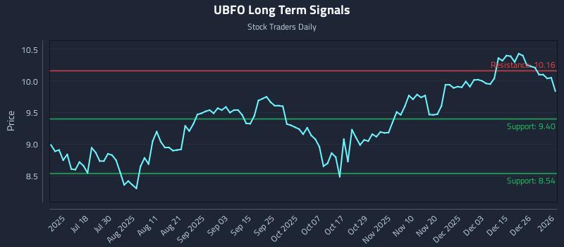 UBFO Long Term Analysis for January 3 2026 UBFO Long Term Analysis for January 3 2026