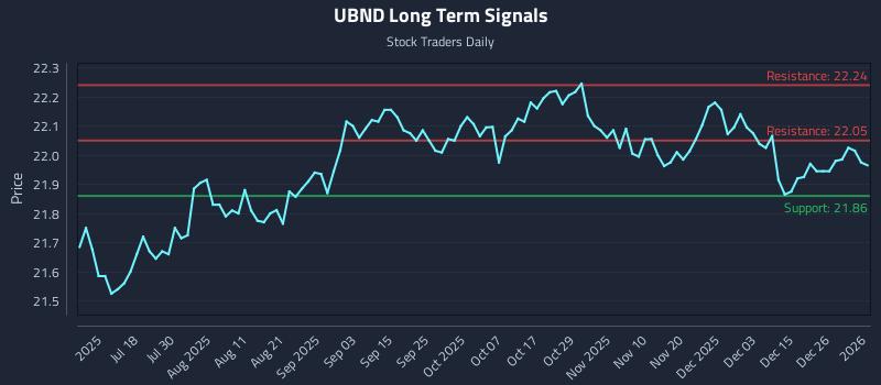 UBND Long Term Analysis for January 3 2026
