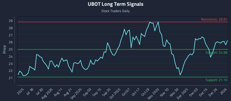 UBOT Long Term Analysis for January 3 2026
