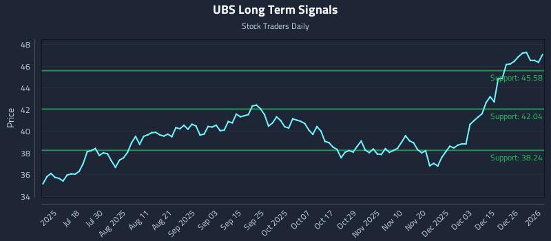 UBS Long Term Analysis for January 3 2026 UBS Long Term Analysis for January 3 2026