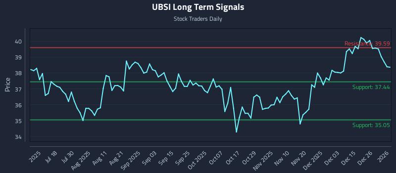 UBSI Long Term Analysis for January 3 2026