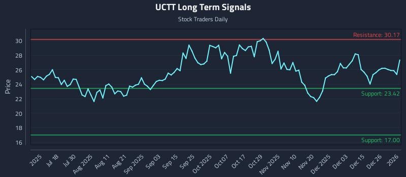 UCTT Long Term Analysis for January 3 2026